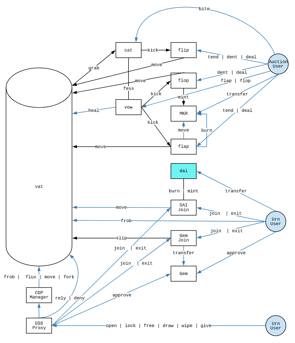 Dai Interactions with the Maker Protocol