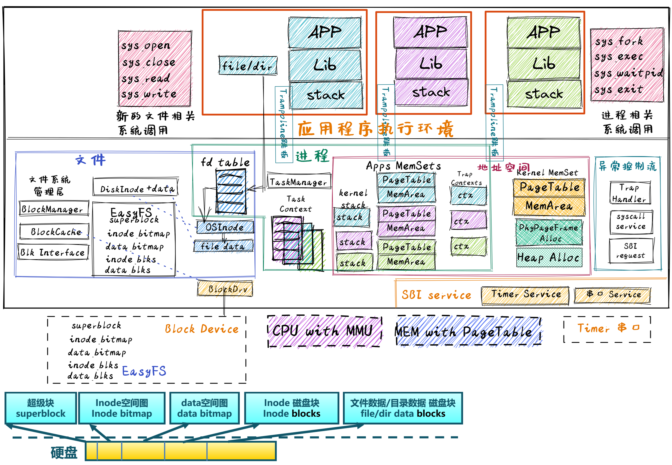FilesystemOS
